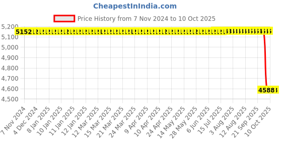 moglix.com Unique TC Series 38mm Spare Tyre Type Automatic Flexible Cushion Coupling, TC/U/009 (Pack of 10) unique Price History Graph from 7 Nov 2024 to 9 Oct 2025