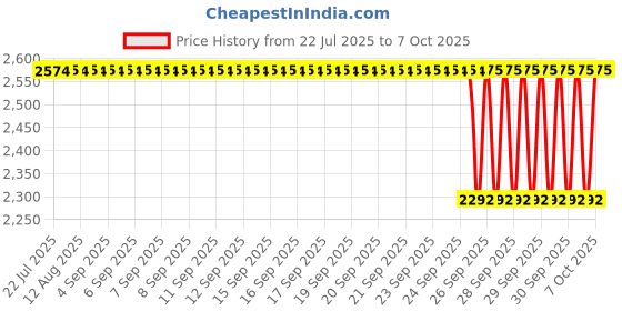 moglix.com Unique TC Series 38mm Spare Tyre Type Automatic Flexible Cushion Coupling, TC/U/009 (Pack of 5) unique Price History Graph from 22 Jul 2025 to 7 Oct 2025