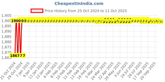 moglix.com Unique TC Series 42mm Complete Tyre Type Automatic Flexible Cushion Coupling, TC/US/0095 unique Price History Graph from 25 Oct 2024 to 11 Oct 2025