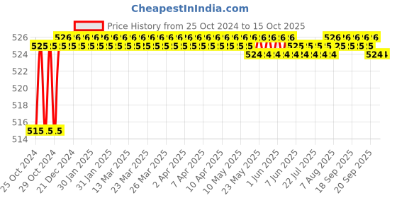 moglix.com Unique TC Series 42mm Spare Tyre Type Automatic Flexible Cushion Coupling, TC/US/0095 unique Price History Graph from 25 Oct 2024 to 14 Oct 2025
