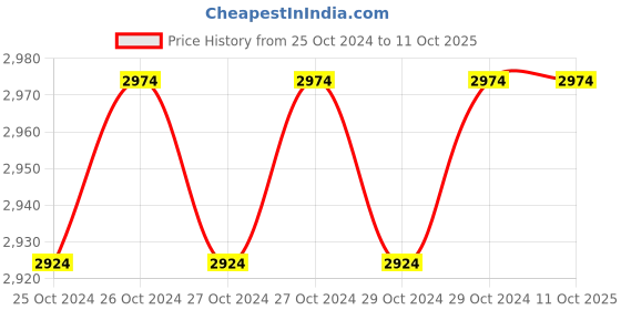 moglix.com Unique TC Series 45mm Complete Tyre Type Automatic Flexible Cushion Coupling, TC/R/012 unique Price History Graph from 25 Oct 2024 to 11 Oct 2025