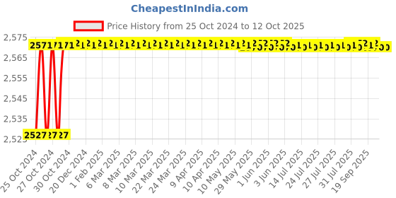 moglix.com Unique TC Series 45mm Complete Tyre Type Automatic Flexible Cushion Coupling, TC/T/010 unique Price History Graph from 25 Oct 2024 to 11 Oct 2025