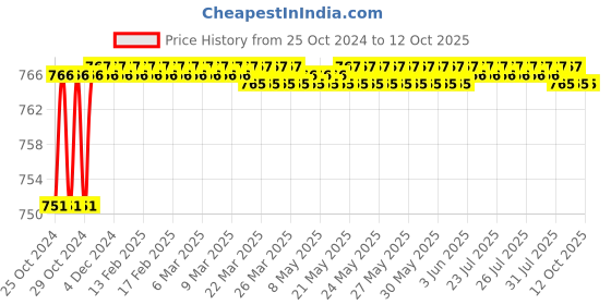 moglix.com Unique TC Series 45mm Spare Tyre Type Automatic Flexible Cushion Coupling, TC/R/012-H unique Price History Graph from 25 Oct 2024 to 11 Oct 2025