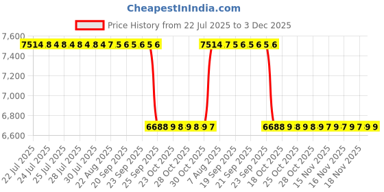 moglix.com Unique TC Series 45mm Spare Tyre Type Automatic Flexible Cushion Coupling, TC/R/012-H (Pack of 10) unique Price History Graph from 22 Jul 2025 to 3 Dec 2025