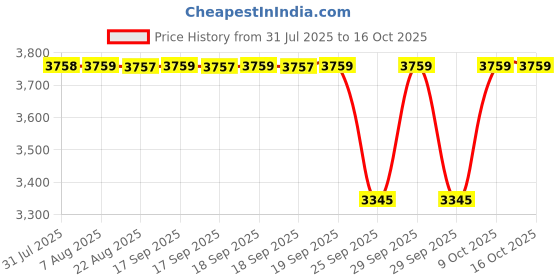 moglix.com Unique TC Series 45mm Spare Tyre Type Automatic Flexible Cushion Coupling, TC/R/012-H (Pack of 5) unique Price History Graph from 31 Jul 2025 to 16 Oct 2025