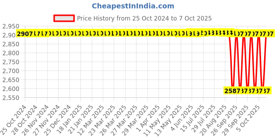 moglix.com Unique TC Series 45mm Spare Tyre Type Automatic Flexible Cushion Coupling, TC/T/010 (Pack of 5) unique Price History Graph from 25 Oct 2024 to 7 Oct 2025