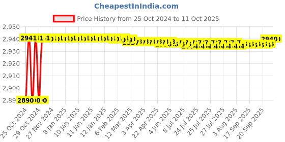 moglix.com Unique TC Series 48mm Complete Tyre Type Automatic Flexible Cushion Coupling, TC/S/011 unique Price History Graph from 25 Oct 2024 to 10 Oct 2025