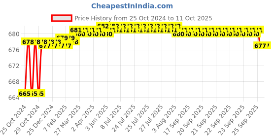 moglix.com Unique TC Series 48mm Spare Tyre Type Automatic Flexible Cushion Coupling, TC/S/011 unique Price History Graph from 25 Oct 2024 to 11 Oct 2025