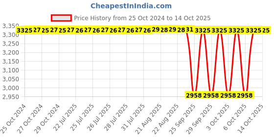moglix.com Unique TC Series 48mm Spare Tyre Type Automatic Flexible Cushion Coupling, TC/S/011 (Pack of 5) unique Price History Graph from 25 Oct 2024 to 13 Oct 2025