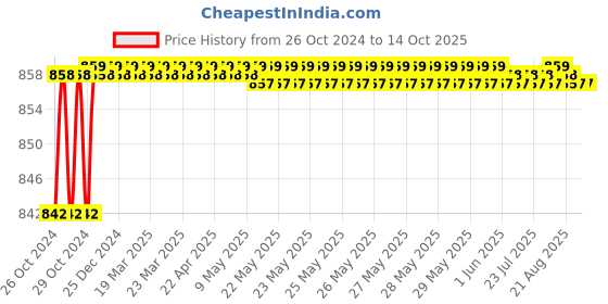 moglix.com Unique TC Series 51mm Spare Tyre Type Automatic Flexible Cushion Coupling, TC/Q/013 unique Price History Graph from 26 Oct 2024 to 14 Oct 2025