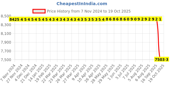 moglix.com Unique TC Series 51mm Spare Tyre Type Automatic Flexible Cushion Coupling, TC/Q/013 (Pack of 10) unique Price History Graph from 7 Nov 2024 to 17 Oct 2025