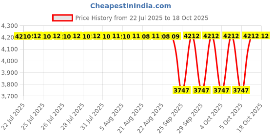moglix.com Unique TC Series 51mm Spare Tyre Type Automatic Flexible Cushion Coupling, TC/Q/013 (Pack of 5) unique Price History Graph from 22 Jul 2025 to 18 Oct 2025