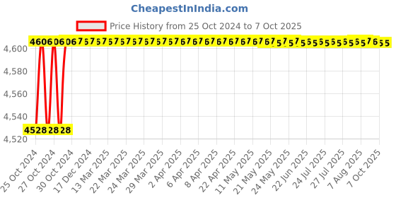 moglix.com Unique TC Series 62mm Complete Tyre Type Automatic Flexible Cushion Coupling, TC/P/014 unique Price History Graph from 25 Oct 2024 to 7 Oct 2025