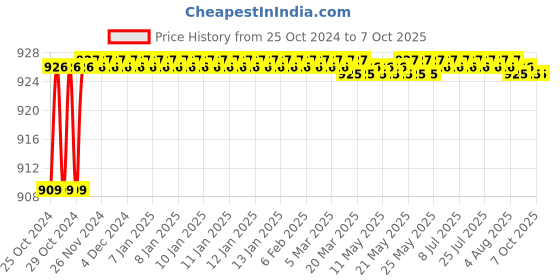 moglix.com Unique TC Series 62mm Spare Tyre Type Automatic Flexible Cushion Coupling, TC/P/014 unique Price History Graph from 25 Oct 2024 to 7 Oct 2025