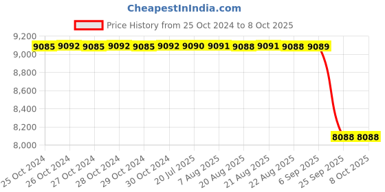 moglix.com Unique TC Series 62mm Spare Tyre Type Automatic Flexible Cushion Coupling, TC/P/014 (Pack of 10) unique Price History Graph from 25 Oct 2024 to 8 Oct 2025