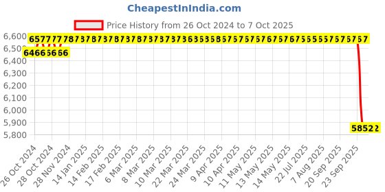 moglix.com Unique TC Series 76mm Complete Tyre Type Automatic Flexible Cushion Coupling, TC/O/015 unique Price History Graph from 26 Oct 2024 to 7 Oct 2025