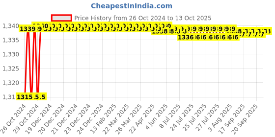 moglix.com Unique TC Series 76mm Spare Tyre Type Automatic Flexible Cushion Coupling, TC/O/015 unique Price History Graph from 26 Oct 2024 to 11 Oct 2025