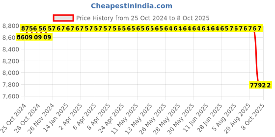 moglix.com Unique TC Series 90mm Complete Tyre Type Automatic Flexible Cushion Coupling, TC/N/016 unique Price History Graph from 25 Oct 2024 to 8 Oct 2025