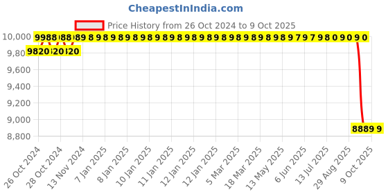 moglix.com Unique TC Series 95mm Complete Tyre Type Automatic Flexible Cushion Coupling, TC/M/017 unique Price History Graph from 26 Oct 2024 to 9 Oct 2025