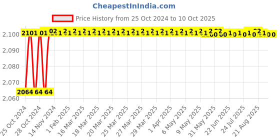 moglix.com Unique TC Series 95mm Spare Tyre Type Automatic Flexible Cushion Coupling, TC/M/017 unique Price History Graph from 25 Oct 2024 to 10 Oct 2025