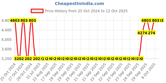 moglix.com Unique TC Series 9mm Complete Tyre Type Automatic Flexible Cushion Coupling, TC/Z/001 (Pack of 10) unique Price History Graph from 25 Oct 2024 to 11 Oct 2025