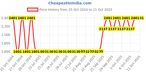 moglix.com Unique TC Series 9mm Complete Tyre Type Automatic Flexible Cushion Coupling, TC/Z/001 (Pack of 5) unique Price History Graph from 25 Oct 2024 to 11 Oct 2025