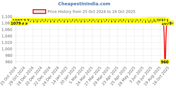 moglix.com Unique TC Series 9mm Spare Tyre Type Automatic Flexible Cushion Coupling, TC/Z/001 (Pack of 10) unique Price History Graph from 25 Oct 2024 to 16 Oct 2025