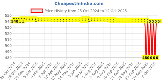 moglix.com Unique TC Series 9mm Spare Tyre Type Automatic Flexible Cushion Coupling, TC/Z/001 (Pack of 5) unique Price History Graph from 25 Oct 2024 to 11 Oct 2025