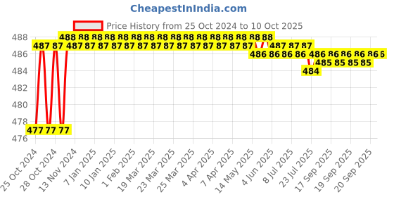 moglix.com Unique U-050 12mm Tyre Type Automatic Flexible Cushion Coupling unique Price History Graph from 25 Oct 2024 to 10 Oct 2025