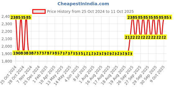 moglix.com Unique U-050 12mm Tyre Type Automatic Flexible Cushion Coupling (Pack of 5) unique Price History Graph from 25 Oct 2024 to 9 Oct 2025
