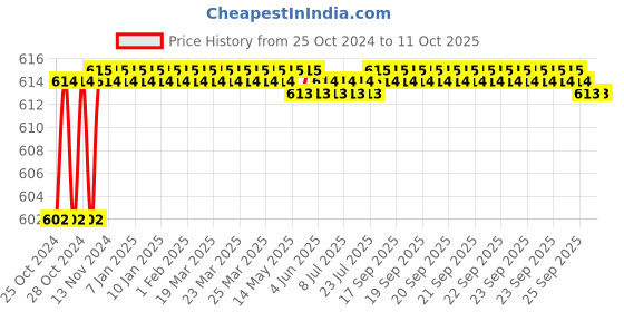 moglix.com Unique U-075 19mm Tyre Type Automatic Flexible Cushion Coupling unique Price History Graph from 25 Oct 2024 to 11 Oct 2025