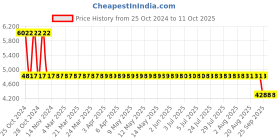 moglix.com Unique U-075 19mm Tyre Type Automatic Flexible Cushion Coupling (Pack of 10) unique Price History Graph from 25 Oct 2024 to 10 Oct 2025