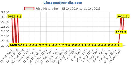 moglix.com Unique U-075 19mm Tyre Type Automatic Flexible Cushion Coupling (Pack of 5) unique Price History Graph from 25 Oct 2024 to 11 Oct 2025