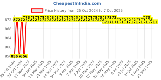moglix.com Unique U-1 22mm Tyre Type Automatic Flexible Cushion Coupling unique Price History Graph from 25 Oct 2024 to 7 Oct 2025