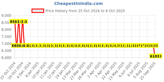 moglix.com Unique U-1 22mm Tyre Type Automatic Flexible Cushion Coupling (Pack of 10) unique Price History Graph from 25 Oct 2024 to 8 Oct 2025