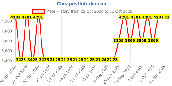 moglix.com Unique U-1 22mm Tyre Type Automatic Flexible Cushion Coupling (Pack of 5) unique Price History Graph from 25 Oct 2024 to 11 Oct 2025