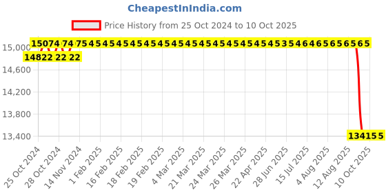 moglix.com Unique U-130 100mm Tyre Type Automatic Flexible Cushion Coupling unique Price History Graph from 25 Oct 2024 to 10 Oct 2025