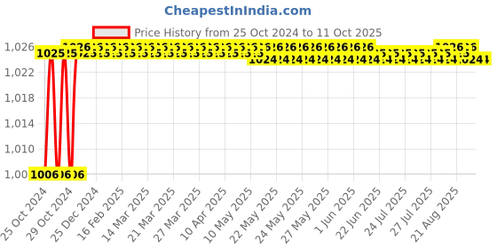 moglix.com Unique U-1.5 25mm Tyre Type Automatic Flexible Cushion Coupling unique Price History Graph from 25 Oct 2024 to 11 Oct 2025