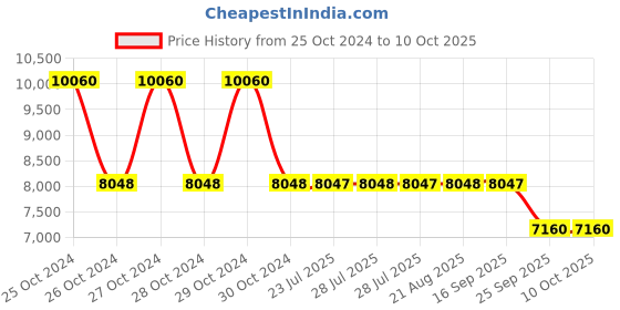 moglix.com Unique U-1.5 25mm Tyre Type Automatic Flexible Cushion Coupling (Pack of 10) unique Price History Graph from 25 Oct 2024 to 9 Oct 2025