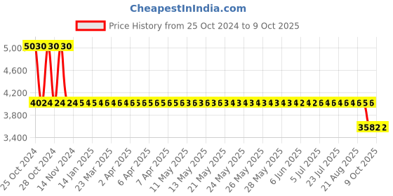 moglix.com Unique U-1.5 25mm Tyre Type Automatic Flexible Cushion Coupling (Pack of 5) unique Price History Graph from 25 Oct 2024 to 7 Oct 2025