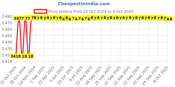 moglix.com Unique U-18 50mm Tyre Type Automatic Flexible Cushion Coupling unique Price History Graph from 25 Oct 2024 to 8 Oct 2025