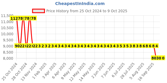 moglix.com Unique U-2 28mm Tyre Type Automatic Flexible Cushion Coupling (Pack of 10) unique Price History Graph from 25 Oct 2024 to 8 Oct 2025