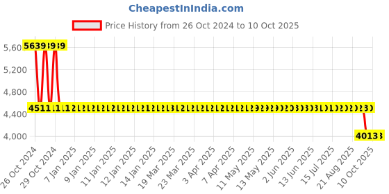 moglix.com Unique U-2 28mm Tyre Type Automatic Flexible Cushion Coupling (Pack of 5) unique Price History Graph from 26 Oct 2024 to 9 Oct 2025