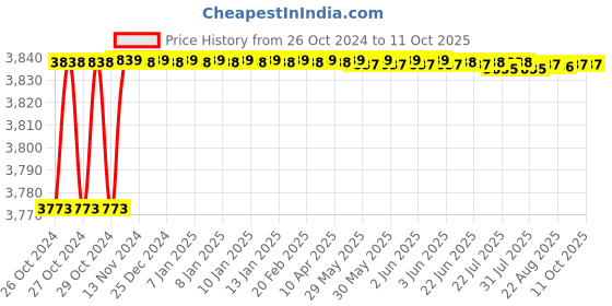 moglix.com Unique U-26 55mm Tyre Type Automatic Flexible Cushion Coupling unique Price History Graph from 26 Oct 2024 to 11 Oct 2025