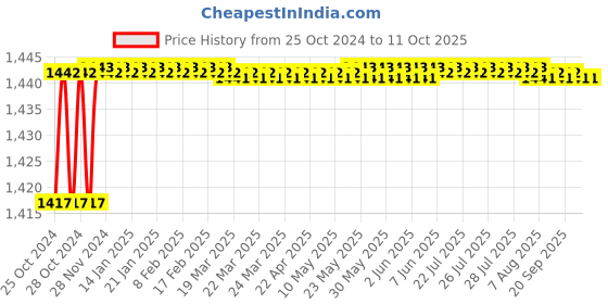 moglix.com Unique U-3 32mm Tyre Type Automatic Flexible Cushion Coupling unique Price History Graph from 25 Oct 2024 to 11 Oct 2025