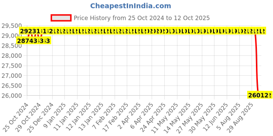 moglix.com Unique U-300 140mm Tyre Type Automatic Flexible Cushion Coupling unique Price History Graph from 25 Oct 2024 to 11 Oct 2025