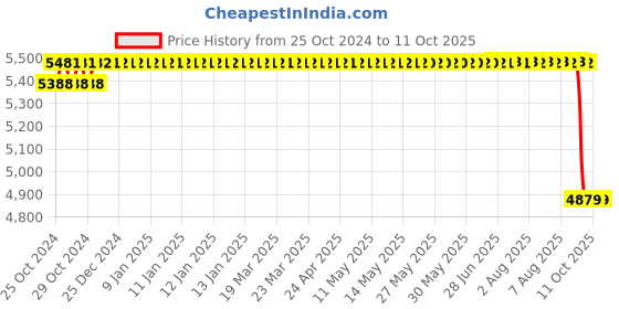 moglix.com Unique U-42 62mm Tyre Type Automatic Flexible Cushion Coupling unique Price History Graph from 25 Oct 2024 to 10 Oct 2025