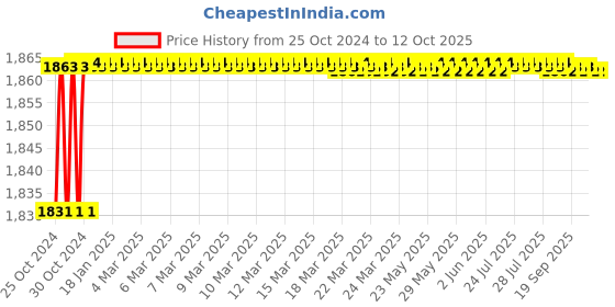 moglix.com Unique U-5 38mm Tyre Type Automatic Flexible Cushion Coupling unique Price History Graph from 25 Oct 2024 to 11 Oct 2025
