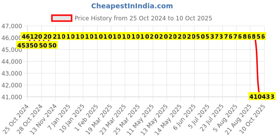 moglix.com Unique U-650 170mm Tyre Type Automatic Flexible Cushion Coupling unique Price History Graph from 25 Oct 2024 to 9 Oct 2025