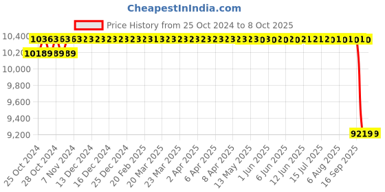 moglix.com Unique U-82 75mm Tyre Type Automatic Flexible Cushion Coupling unique Price History Graph from 25 Oct 2024 to 8 Oct 2025